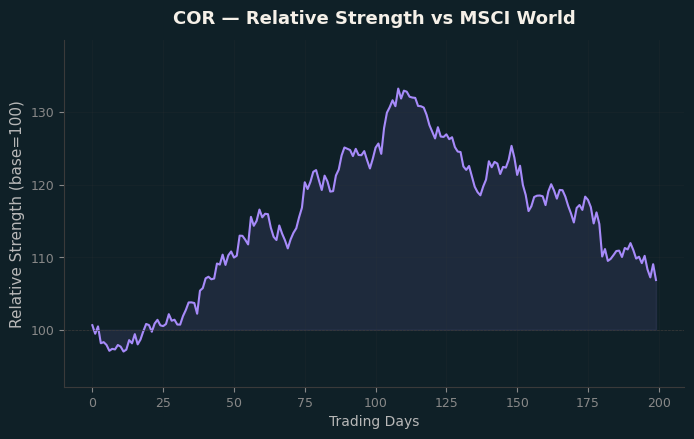 Relative to MSCI