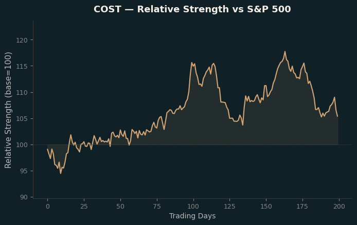 Relative to Index