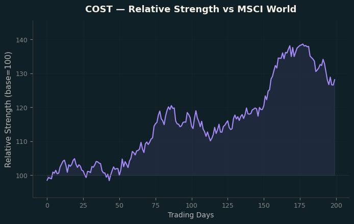 Relative to MSCI