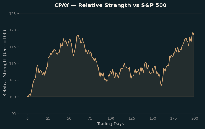 Relative to Index