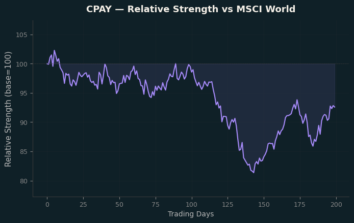 Relative to MSCI