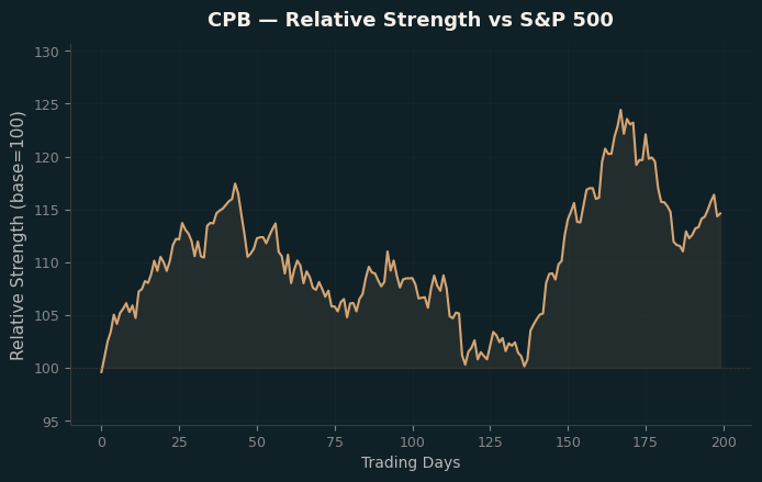 Relative to Index