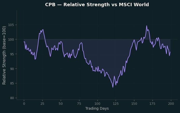 Relative to MSCI