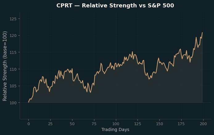 Relative to Index