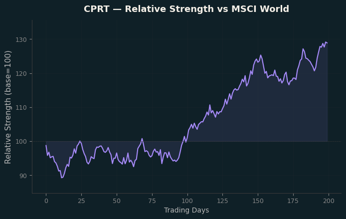 Relative to MSCI