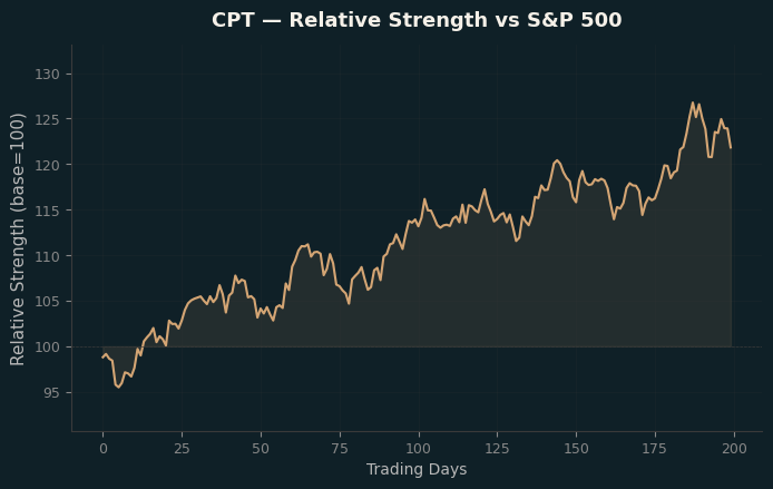 Relative to Index