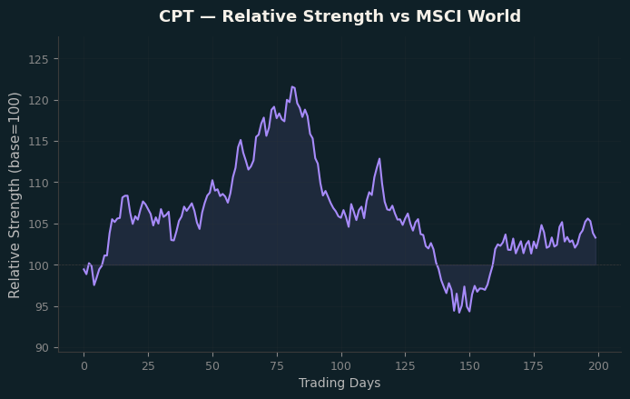 Relative to MSCI