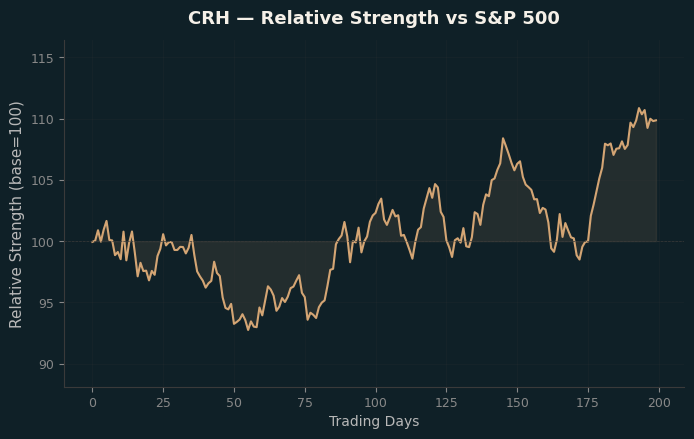 Relative to Index