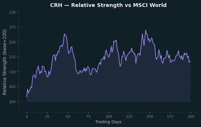 Relative to MSCI