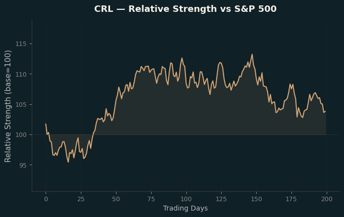 Relative to Index