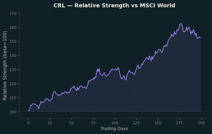Relative to MSCI