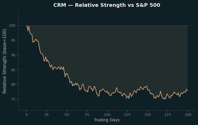 Relative to Index