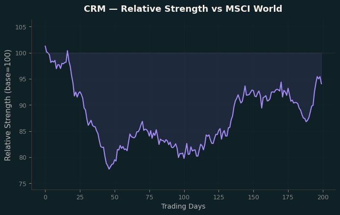 Relative to MSCI