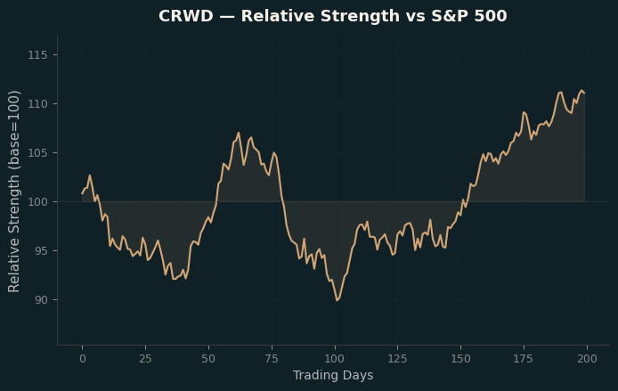 Relative to Index