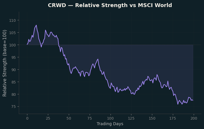Relative to MSCI