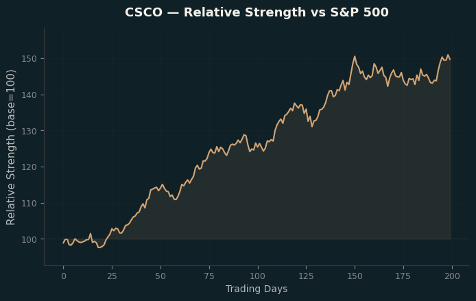 Relative to Index