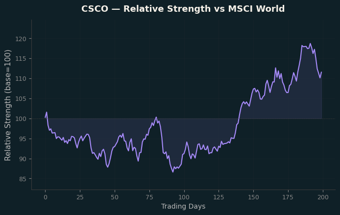 Relative to MSCI