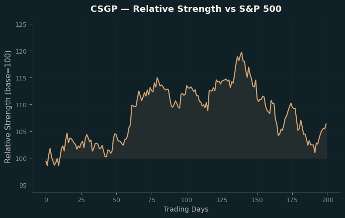 Relative to Index