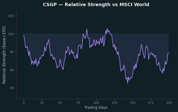Relative to MSCI