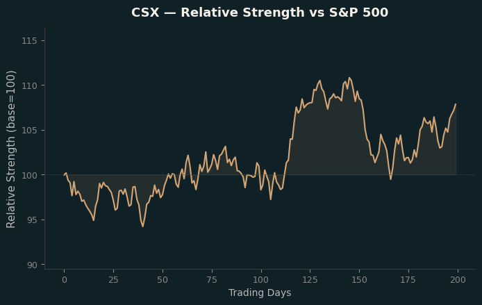 Relative to Index