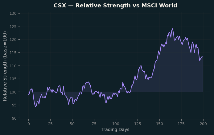 Relative to MSCI