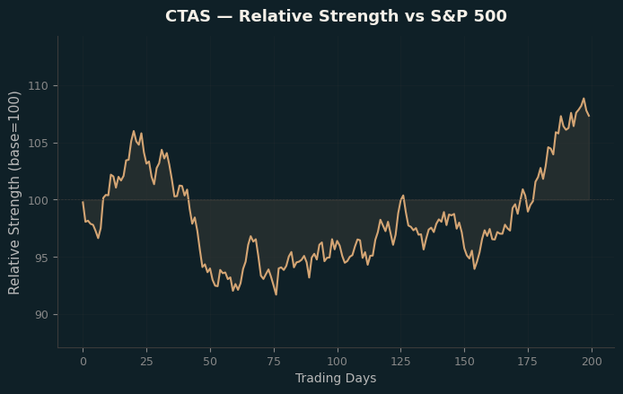 Relative to Index