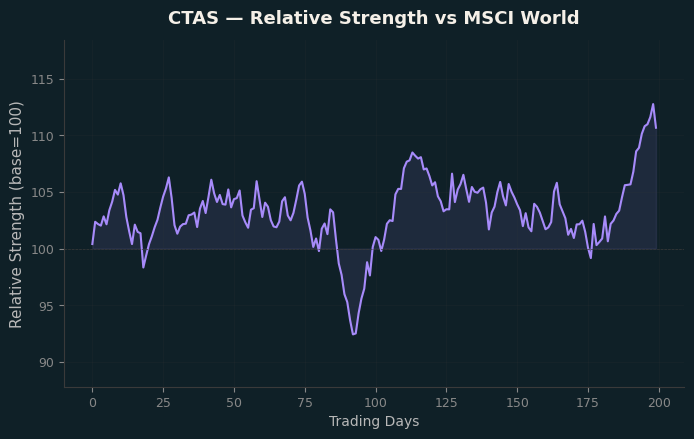 Relative to MSCI