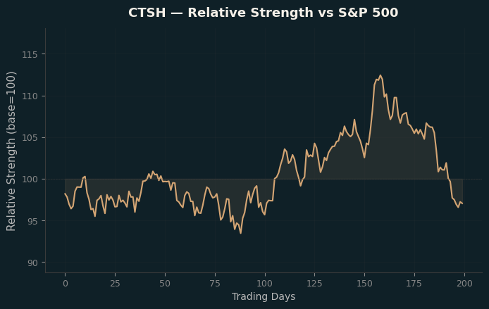 Relative to Index
