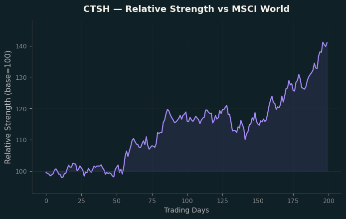 Relative to MSCI