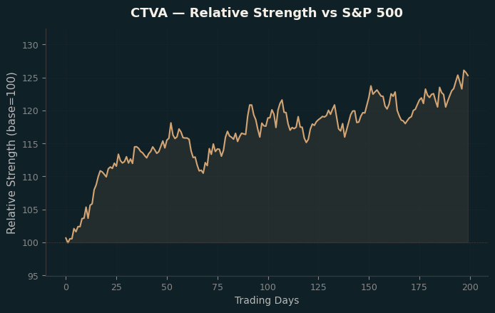 Relative to Index