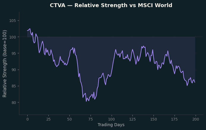 Relative to MSCI