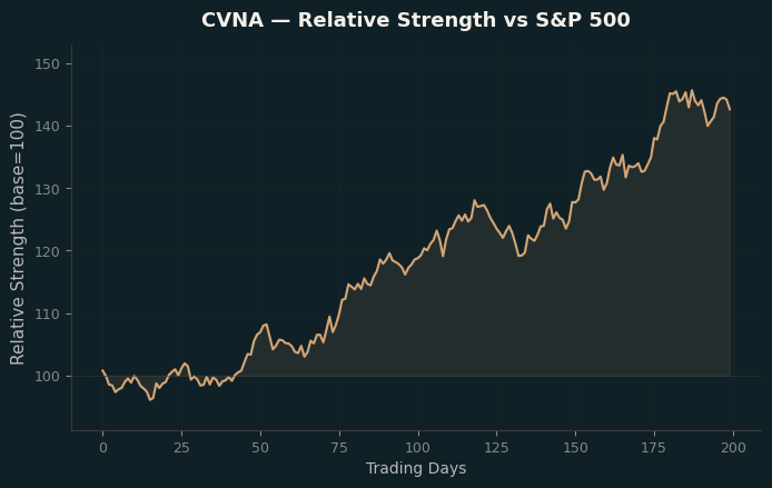 Relative to Index