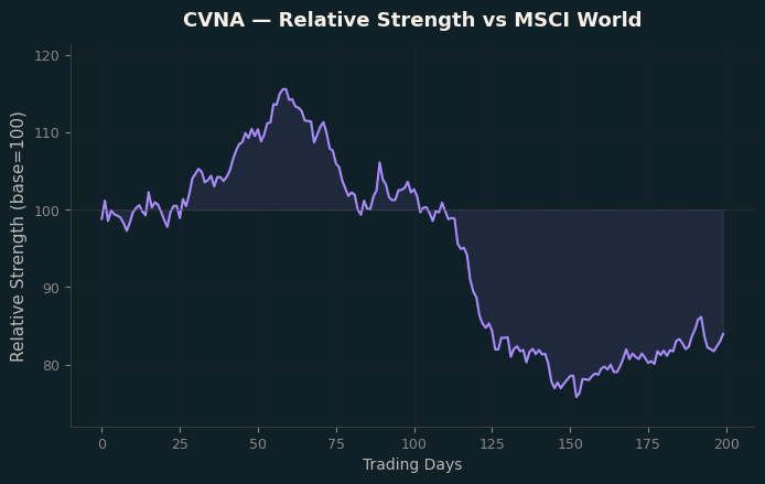 Relative to MSCI
