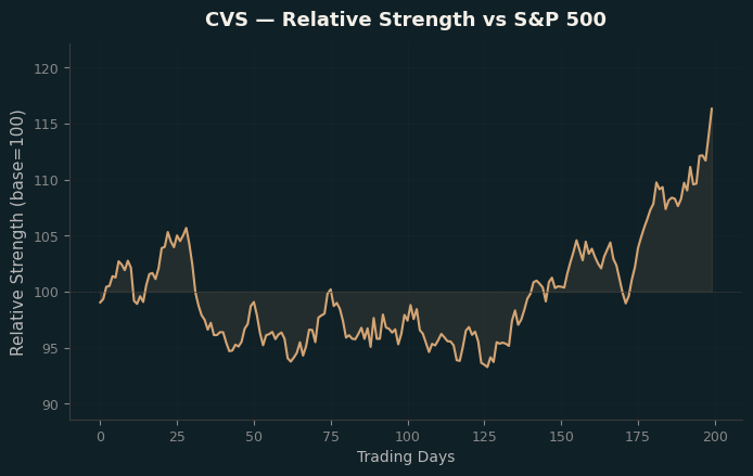Relative to Index