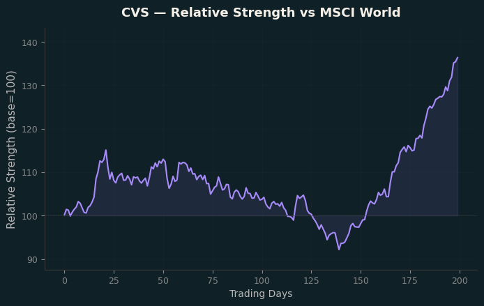 Relative to MSCI