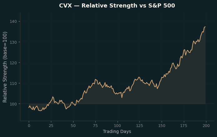 Relative to Index