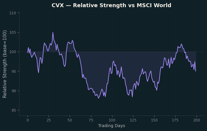 Relative to MSCI