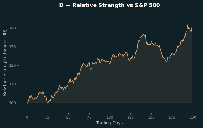 Relative to Index