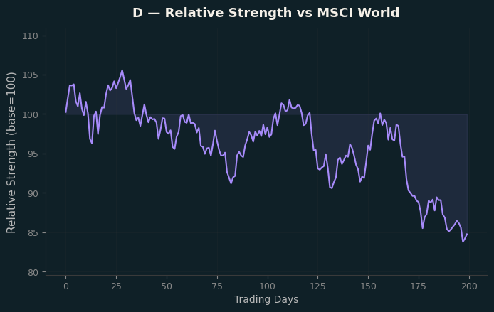 Relative to MSCI