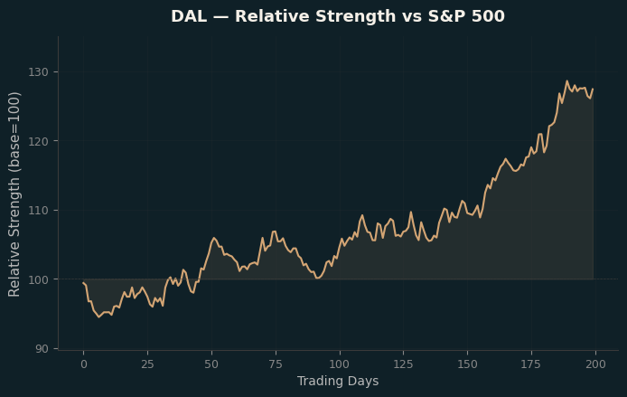 Relative to Index