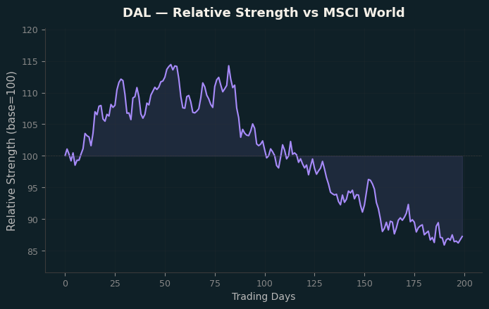 Relative to MSCI