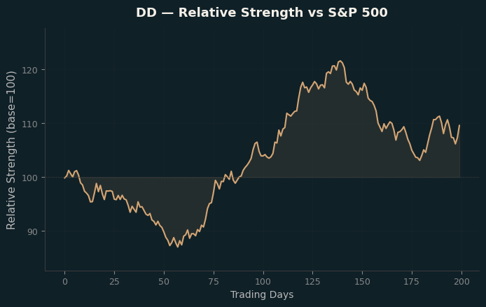 Relative to Index