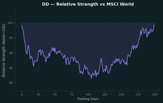 Relative to MSCI