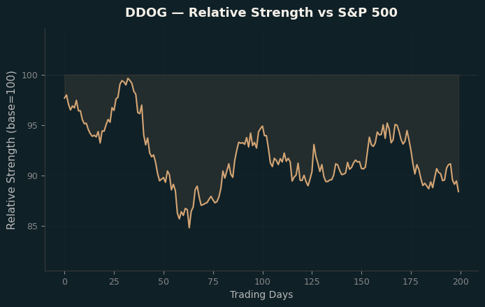 Relative to Index