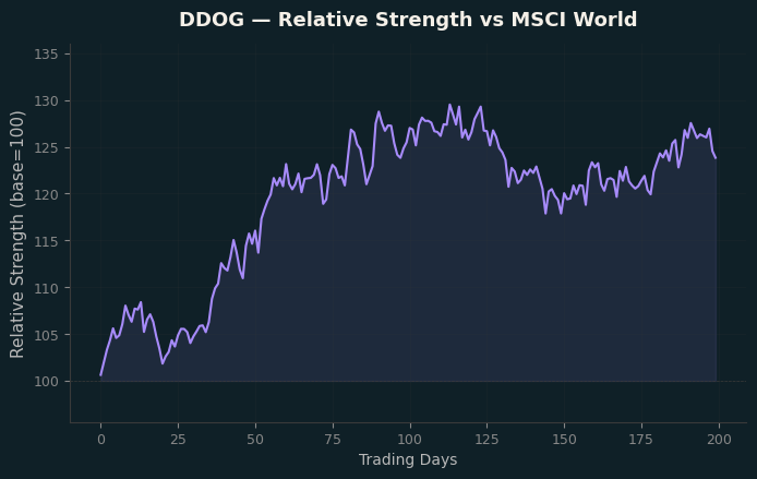Relative to MSCI