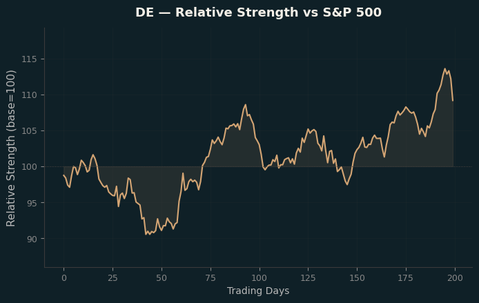 Relative to Index