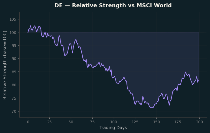 Relative to MSCI