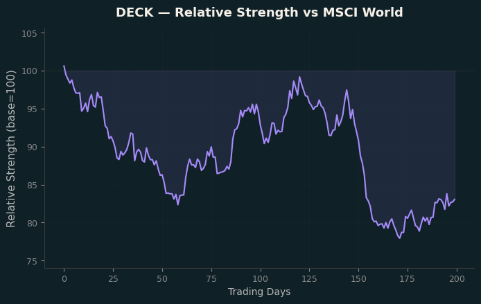 Relative to MSCI