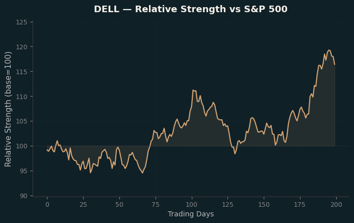 Relative to Index
