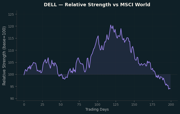 Relative to MSCI